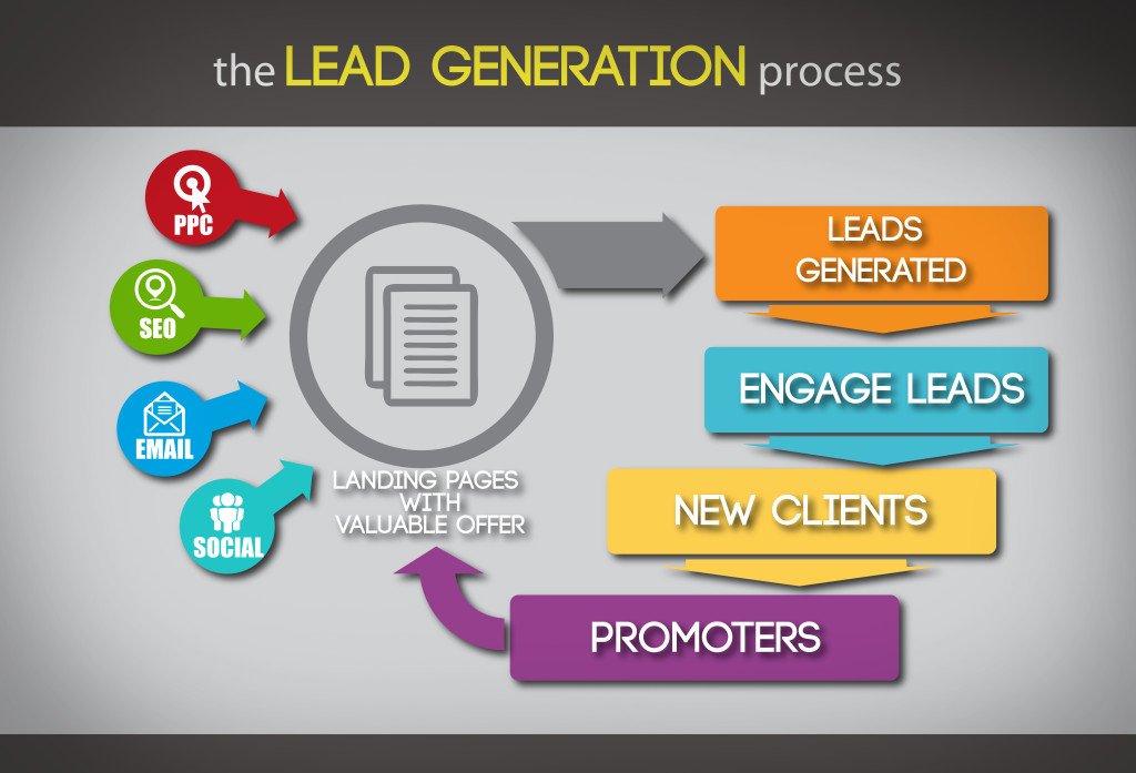 Lead Generation